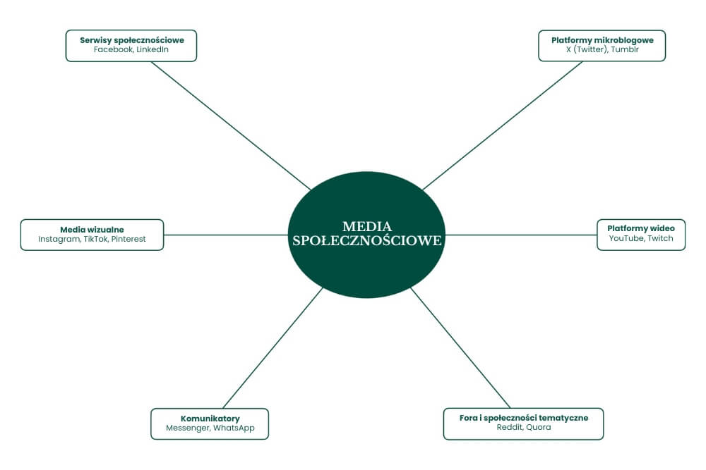 media społecznościowe - co to na przykładzie platform, serwisów i aplikacji media społecznościowe - co to na przykładzie serwisów, komunikatorów i platform