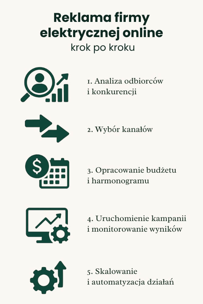 reklama firmy elektrycznej online krok po kroku