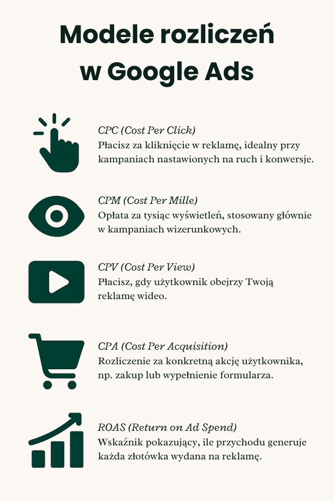 modele rozliczeń google ads modele rozliczeń kampanii google
