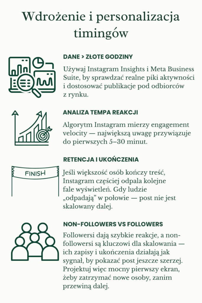 Kiedy publikować na Instagramie? Analiza danych Analiza danych o najlepszej aktywności odbiorców