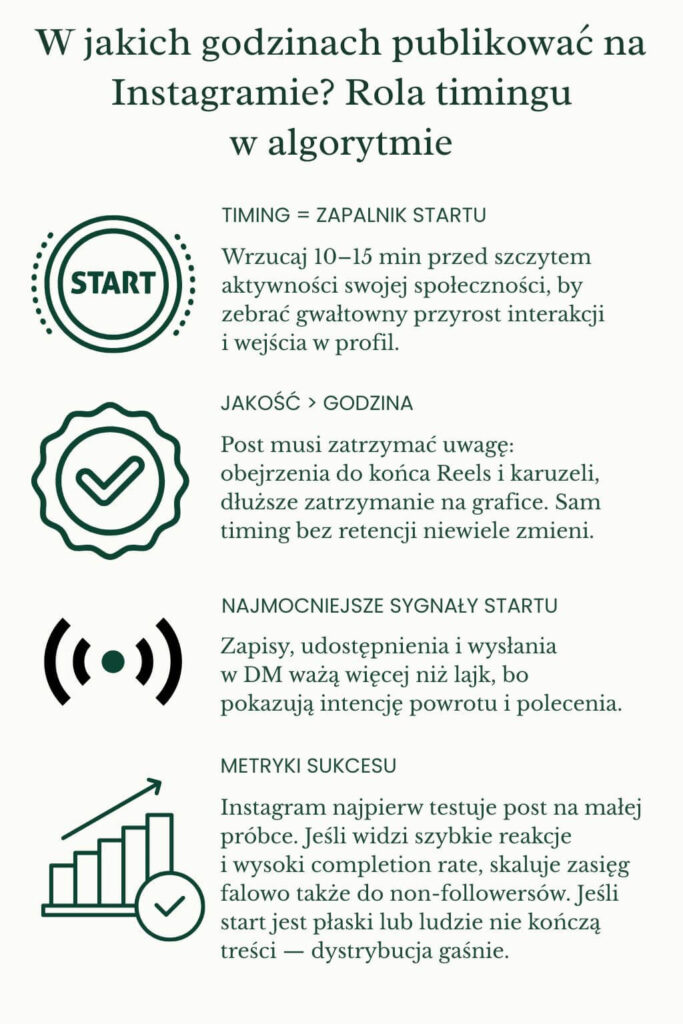 Algorytm Instagrama a pory publikacji postów Kiedy publikować na Instagramie? Rola timingu w algorytmie