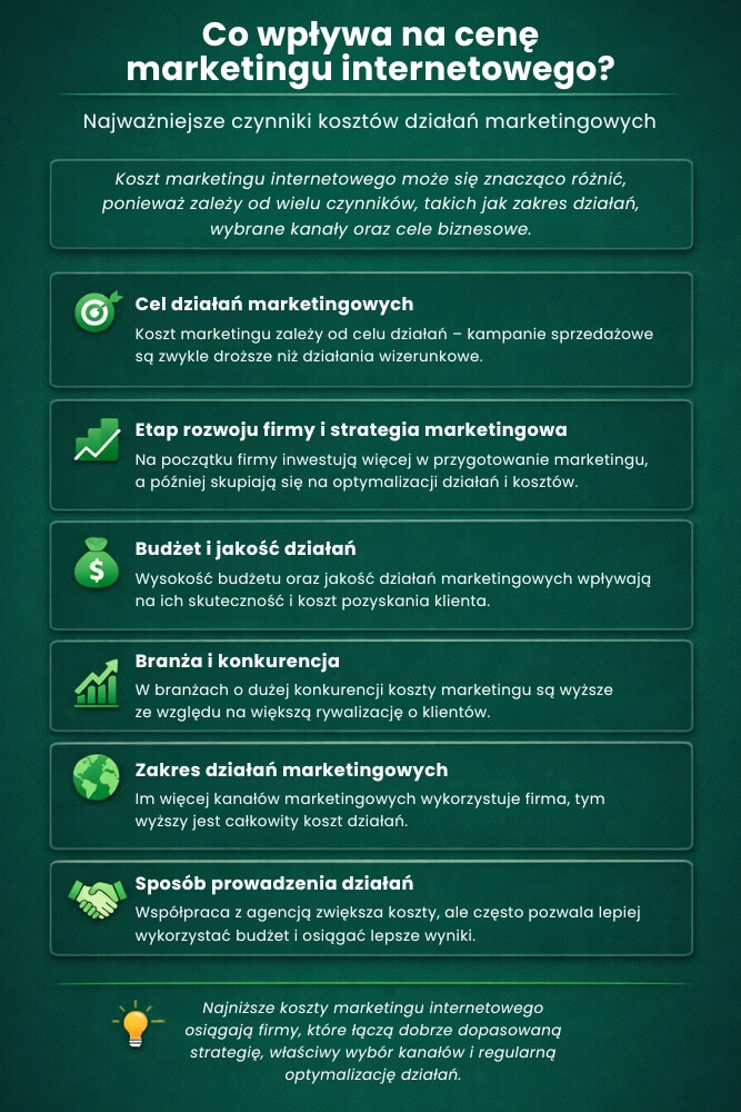ile kosztuje marketing internetowy i co na niego wpływa