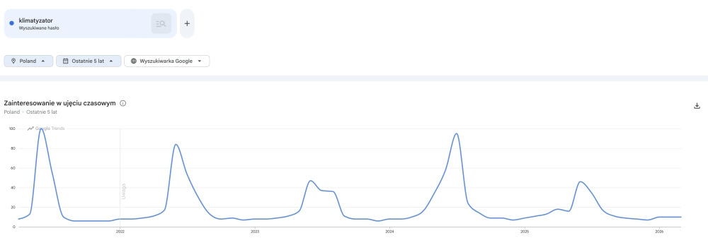 wykres google trends prezentujący sezonowość