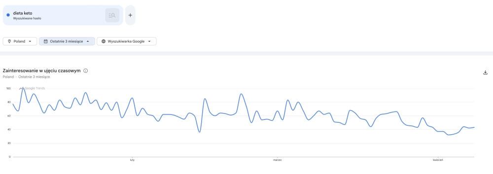 google trends na przykładzie hasła dieta keto