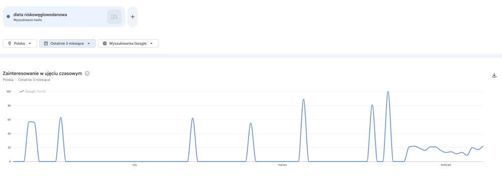 google trends na przykładzie hasła dieta niskowęglowodanowa