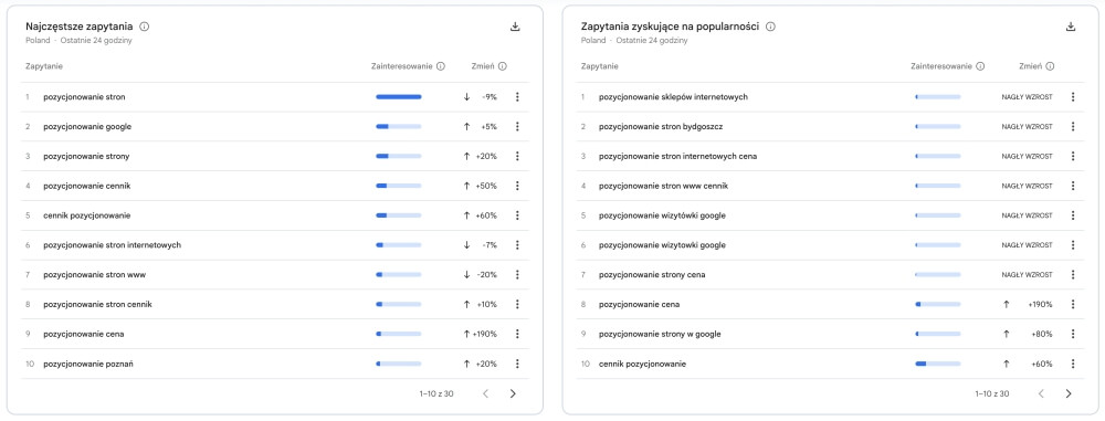 google trends - najczęstsze zapytania i zapytania zyskujące na popularności