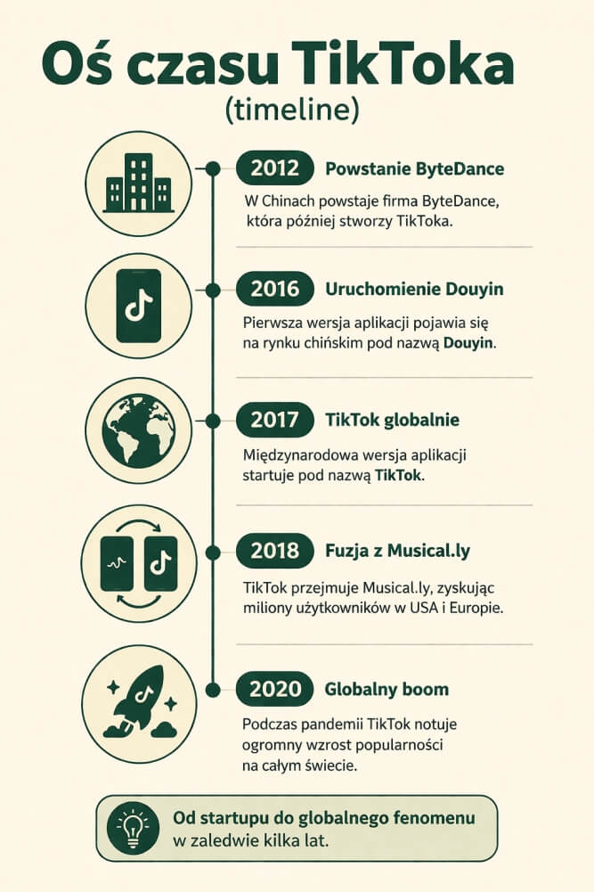 kiedy powstał tiktok - daty kiedy powstał tiktok - timeline