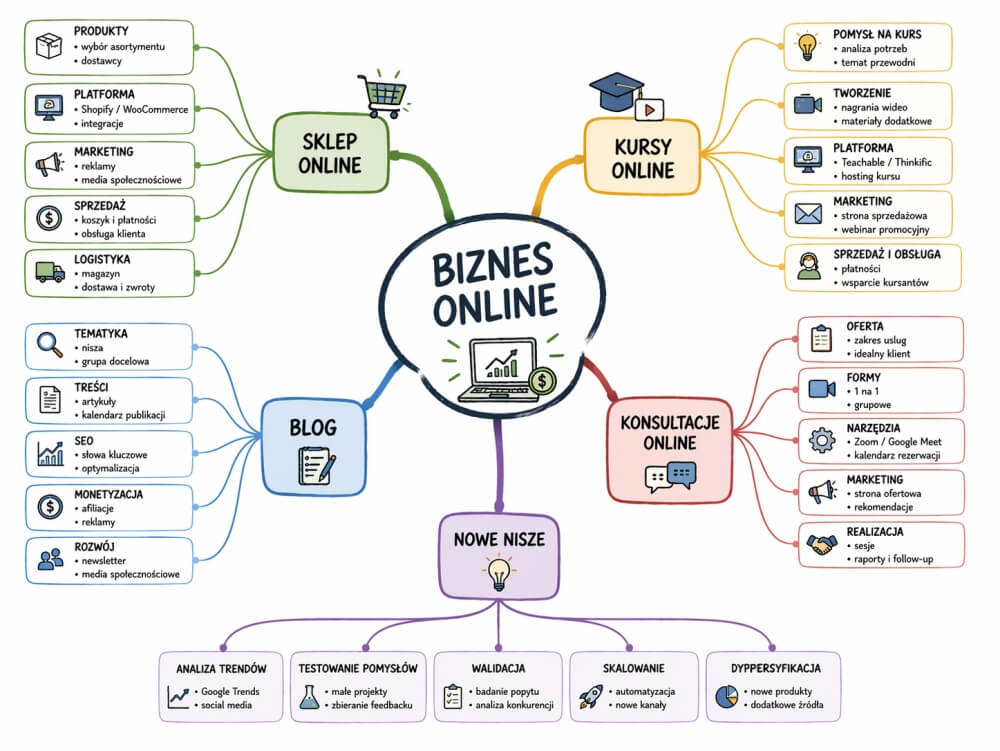 burza mózgów - mapa myśli