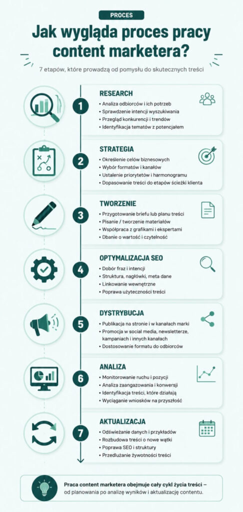 content marketer - jak wygląda jego proces pracy content marketer - jak wygląda jego praca
