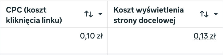 koszt reklamy na facebooku - cpc i wyświetlenie strony docelowej ile kosztuje reklama na facebooku na przykładzie cpc i wyświetlenia strony docelowej